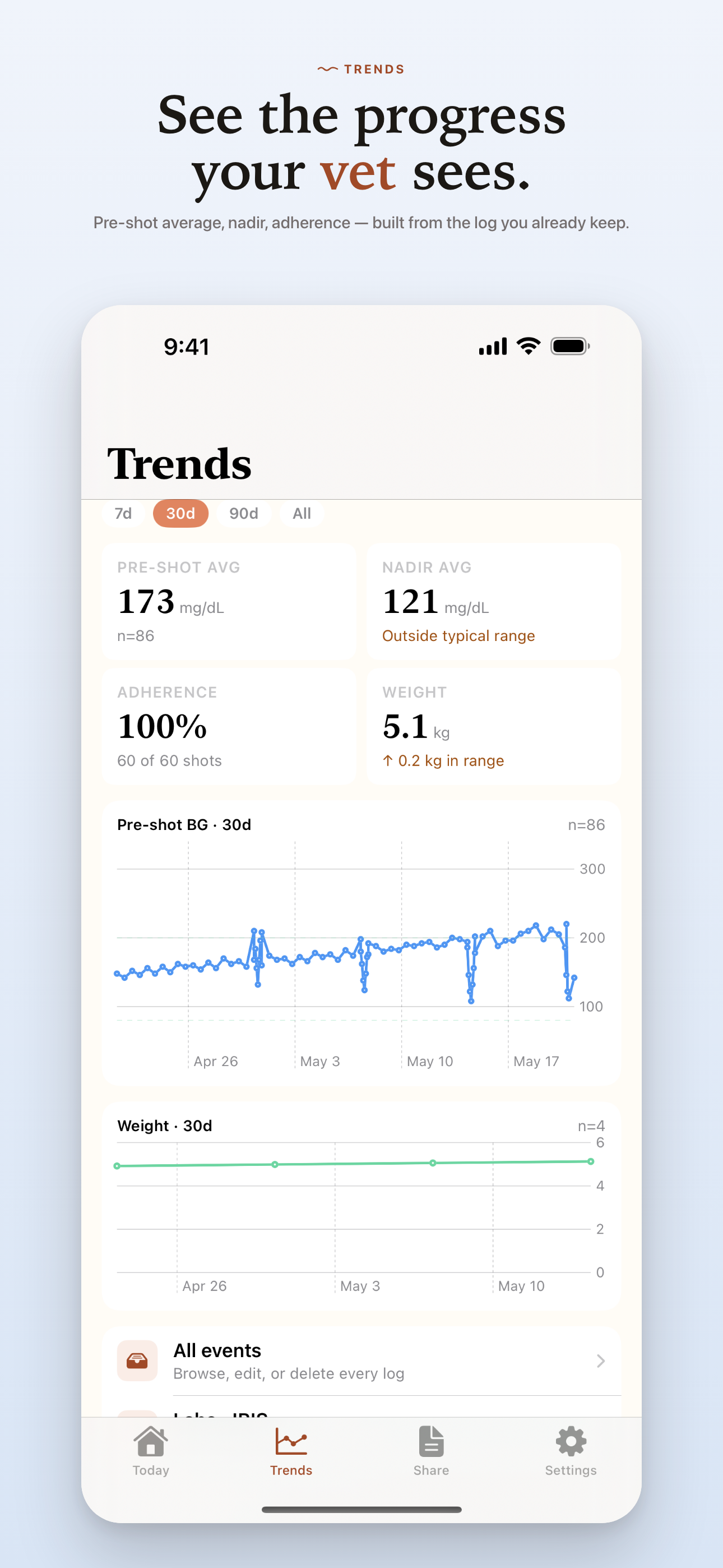 Trends screen — 30-day chart of pre-shot blood glucose with adherence and weight summaries.
