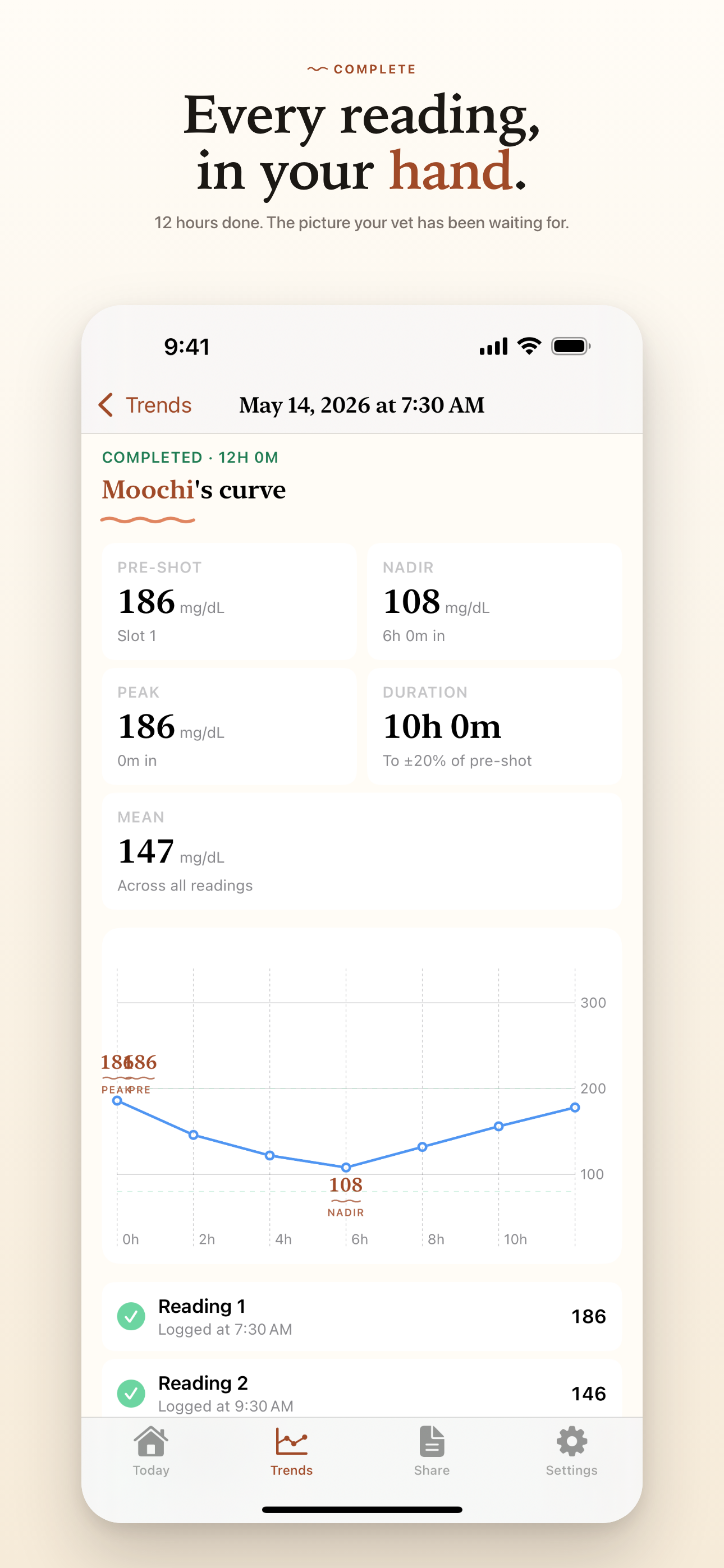 Curve summary screen — completed 12-hour session with pre-shot 186, nadir 108, peak 186, mean 147.